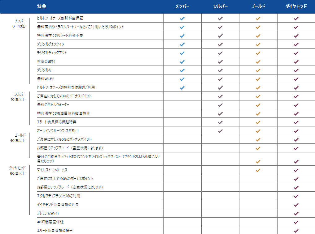 ヒルトンゴールド会員を解説｜朝食無料廃止やアップグレードの詳細